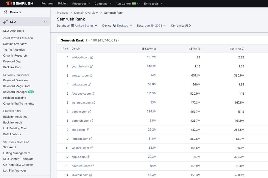 SEMrush keyword analytics